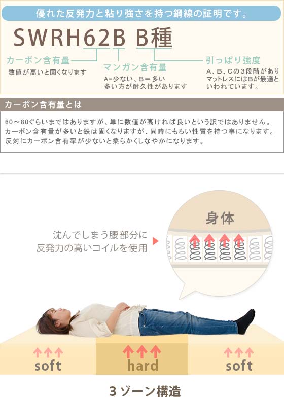 スリムプレミアム ポケットコイルマットレス クイーン | 家具