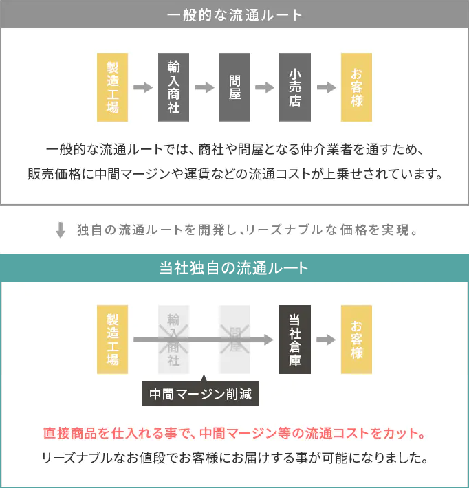 品質はそのまま価格はリーズナブルに